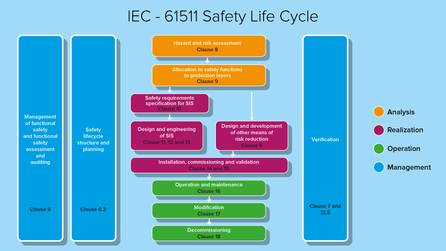 iec-61511-safety-lifecycle-mini-guide